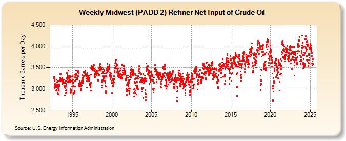 Weekly Midwest (PADD 2) Refiner Net Input of Crude Oil (Thousand Barrels per Day)