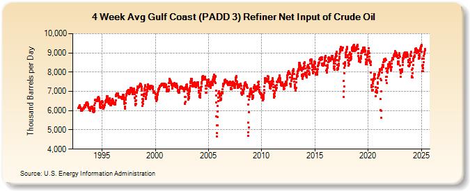 4-Week Avg Gulf Coast (PADD 3) Refiner Net Input of Crude Oil (Thousand Barrels per Day)