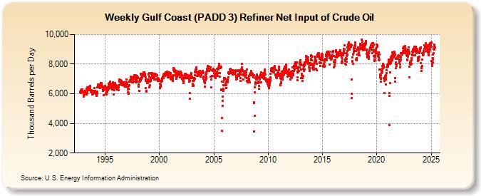 Weekly Gulf Coast (PADD 3) Refiner Net Input of Crude Oil (Thousand Barrels per Day)