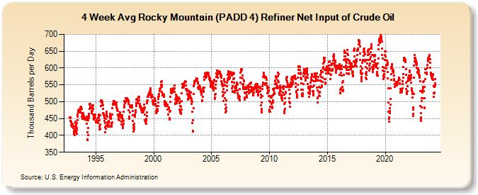 4-Week Avg Rocky Mountain (PADD 4) Refiner Net Input of Crude Oil (Thousand Barrels per Day)