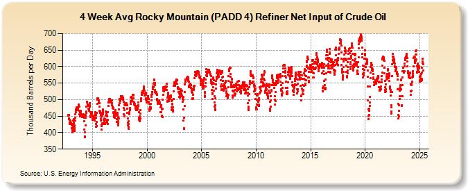 4-Week Avg Rocky Mountain (PADD 4) Refiner Net Input of Crude Oil (Thousand Barrels per Day)