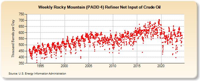 Weekly Rocky Mountain (PADD 4) Refiner Net Input of Crude Oil (Thousand Barrels per Day)