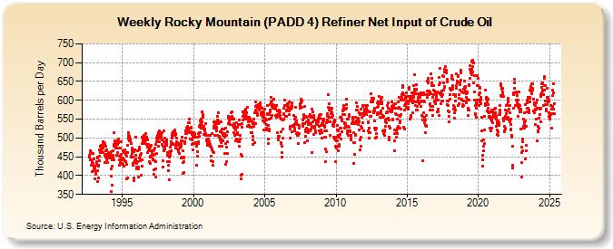 Weekly Rocky Mountain (PADD 4) Refiner Net Input of Crude Oil (Thousand Barrels per Day)