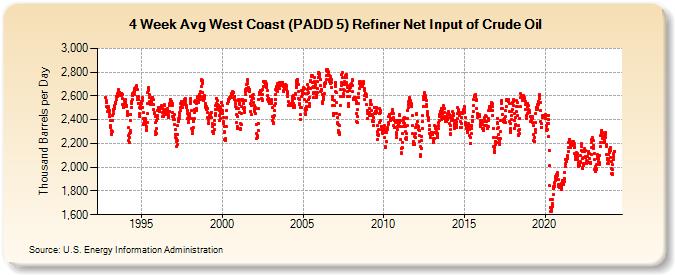 4-Week Avg West Coast (PADD 5) Refiner Net Input of Crude Oil (Thousand Barrels per Day)