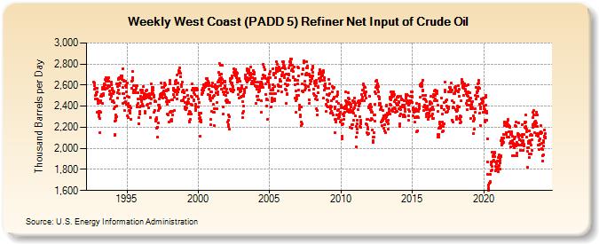 Weekly West Coast (PADD 5) Refiner Net Input of Crude Oil (Thousand Barrels per Day)