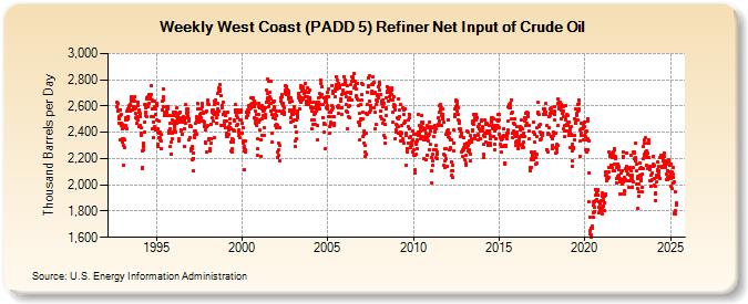 Weekly West Coast (PADD 5) Refiner Net Input of Crude Oil (Thousand Barrels per Day)