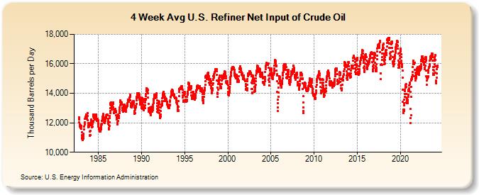 4-Week Avg U.S. Refiner Net Input of Crude Oil (Thousand Barrels per Day)