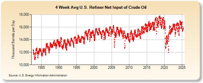 4-Week Avg U.S. Refiner Net Input of Crude Oil (Thousand Barrels per Day)