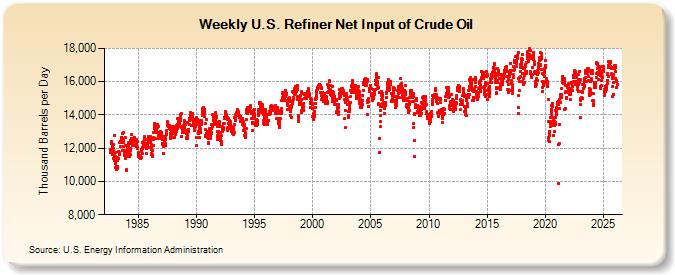 Weekly U.S. Refiner Net Input of Crude Oil (Thousand Barrels per Day)