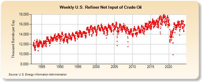 Weekly U.S. Refiner Net Input of Crude Oil (Thousand Barrels per Day)