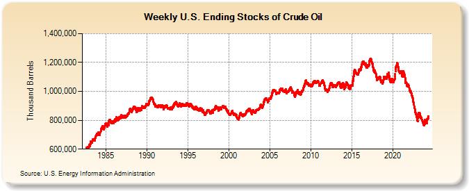 Weekly U.S. Ending Stocks of Crude Oil (Thousand Barrels)