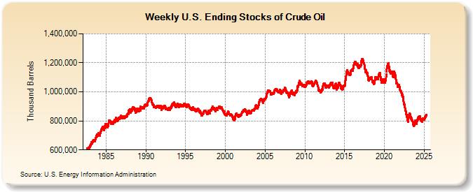 Weekly U.S. Ending Stocks of Crude Oil (Thousand Barrels)