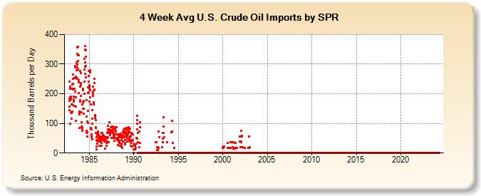 4-Week Avg U.S. Crude Oil Imports by SPR (Thousand Barrels per Day)