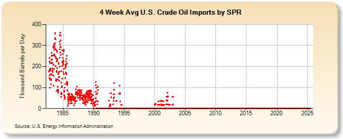 4-Week Avg U.S. Crude Oil Imports by SPR (Thousand Barrels per Day)