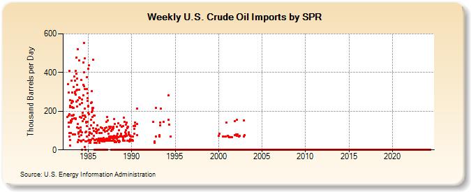 Weekly U.S. Crude Oil Imports by SPR (Thousand Barrels per Day)