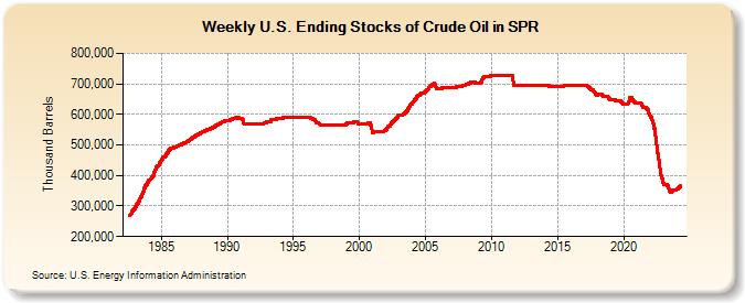 Weekly U.S. Ending Stocks of Crude Oil in SPR (Thousand Barrels)