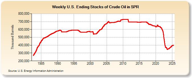 Weekly U.S. Ending Stocks of Crude Oil in SPR (Thousand Barrels)