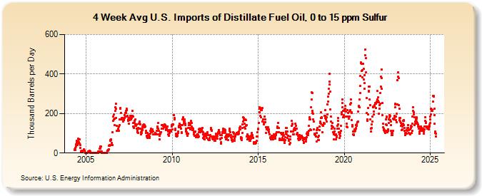 4-Week Avg U.S. Imports of Distillate Fuel Oil, 0 to 15 ppm Sulfur (Thousand Barrels per Day)