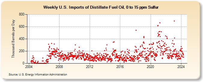 Weekly U.S. Imports of Distillate Fuel Oil, 0 to 15 ppm Sulfur (Thousand Barrels per Day)
