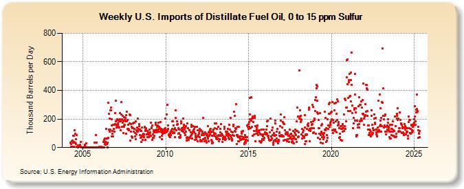 Weekly U.S. Imports of Distillate Fuel Oil, 0 to 15 ppm Sulfur (Thousand Barrels per Day)