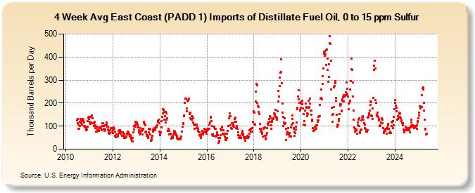 4-Week Avg East Coast (PADD 1) Imports of Distillate Fuel Oil, 0 to 15 ppm Sulfur (Thousand Barrels per Day)