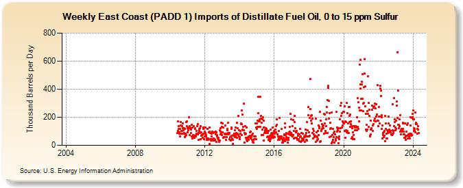 Weekly East Coast (PADD 1) Imports of Distillate Fuel Oil, 0 to 15 ppm Sulfur (Thousand Barrels per Day)