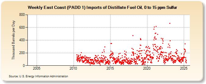 Weekly East Coast (PADD 1) Imports of Distillate Fuel Oil, 0 to 15 ppm Sulfur (Thousand Barrels per Day)