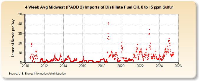 4-Week Avg Midwest (PADD 2) Imports of Distillate Fuel Oil, 0 to 15 ppm Sulfur (Thousand Barrels per Day)