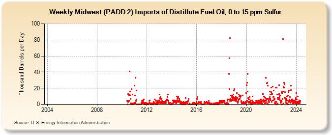 Weekly Midwest (PADD 2) Imports of Distillate Fuel Oil, 0 to 15 ppm Sulfur (Thousand Barrels per Day)
