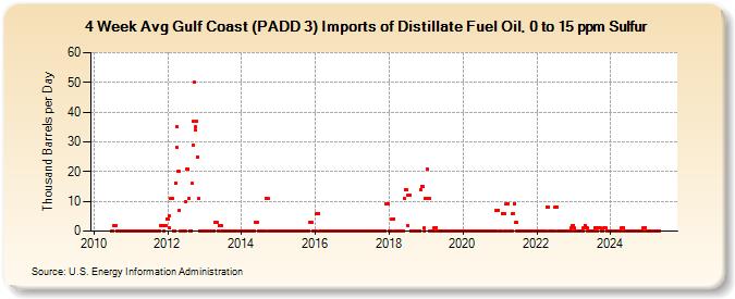 4-Week Avg Gulf Coast (PADD 3) Imports of Distillate Fuel Oil, 0 to 15 ppm Sulfur (Thousand Barrels per Day)