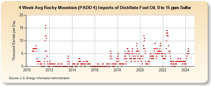 4-Week Avg Rocky Mountain (PADD 4) Imports of Distillate Fuel Oil, 0 to 15 ppm Sulfur (Thousand Barrels per Day)