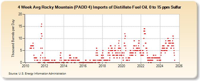 4-Week Avg Rocky Mountain (PADD 4) Imports of Distillate Fuel Oil, 0 to 15 ppm Sulfur (Thousand Barrels per Day)