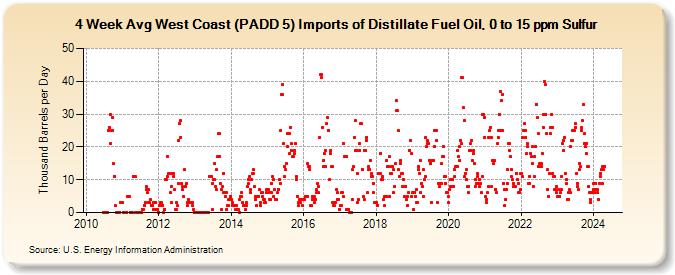 4-Week Avg West Coast (PADD 5) Imports of Distillate Fuel Oil, 0 to 15 ppm Sulfur (Thousand Barrels per Day)