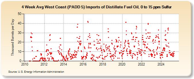 4-Week Avg West Coast (PADD 5) Imports of Distillate Fuel Oil, 0 to 15 ppm Sulfur (Thousand Barrels per Day)