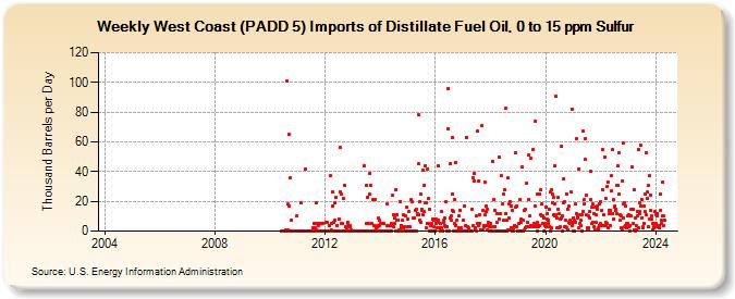Weekly West Coast (PADD 5) Imports of Distillate Fuel Oil, 0 to 15 ppm Sulfur (Thousand Barrels per Day)
