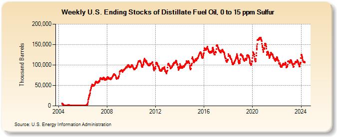 Weekly U.S. Ending Stocks of Distillate Fuel Oil, 0 to 15 ppm Sulfur (Thousand Barrels)