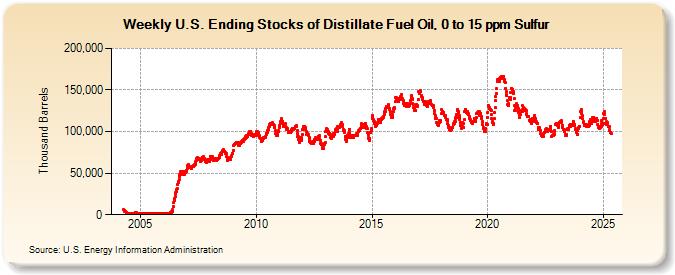 Weekly U.S. Ending Stocks of Distillate Fuel Oil, 0 to 15 ppm Sulfur (Thousand Barrels)