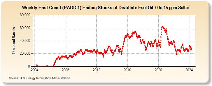 Weekly East Coast (PADD 1) Ending Stocks of Distillate Fuel Oil, 0 to 15 ppm Sulfur (Thousand Barrels)