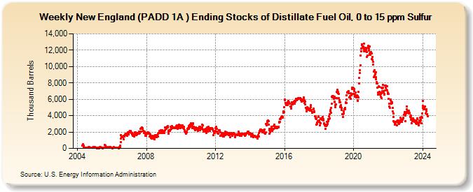 Weekly New England (PADD 1A ) Ending Stocks of Distillate Fuel Oil, 0 to 15 ppm Sulfur (Thousand Barrels)