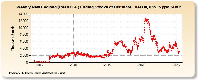 Weekly New England (PADD 1A ) Ending Stocks of Distillate Fuel Oil, 0 to 15 ppm Sulfur (Thousand Barrels)