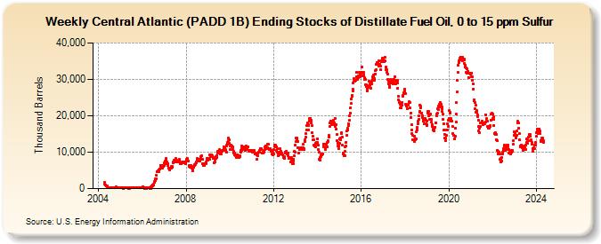 Weekly Central Atlantic (PADD 1B) Ending Stocks of Distillate Fuel Oil, 0 to 15 ppm Sulfur (Thousand Barrels)