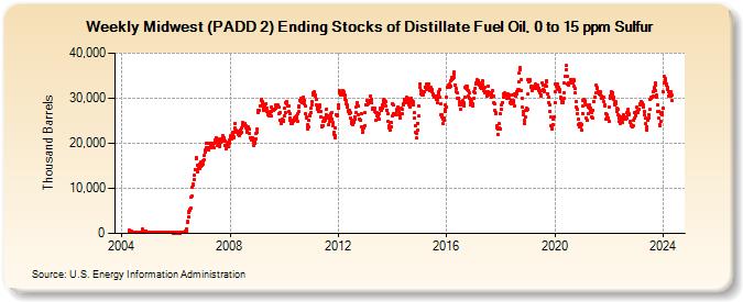 Weekly Midwest (PADD 2) Ending Stocks of Distillate Fuel Oil, 0 to 15 ppm Sulfur (Thousand Barrels)