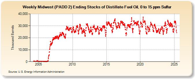 Weekly Midwest (PADD 2) Ending Stocks of Distillate Fuel Oil, 0 to 15 ppm Sulfur (Thousand Barrels)