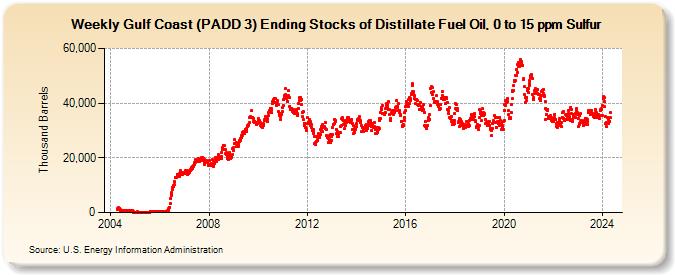 Weekly Gulf Coast (PADD 3) Ending Stocks of Distillate Fuel Oil, 0 to 15 ppm Sulfur (Thousand Barrels)