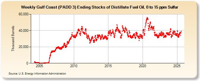 Weekly Gulf Coast (PADD 3) Ending Stocks of Distillate Fuel Oil, 0 to 15 ppm Sulfur (Thousand Barrels)