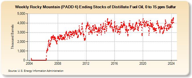 Weekly Rocky Mountain (PADD 4) Ending Stocks of Distillate Fuel Oil, 0 to 15 ppm Sulfur (Thousand Barrels)