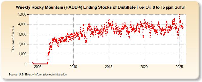 Weekly Rocky Mountain (PADD 4) Ending Stocks of Distillate Fuel Oil, 0 to 15 ppm Sulfur (Thousand Barrels)