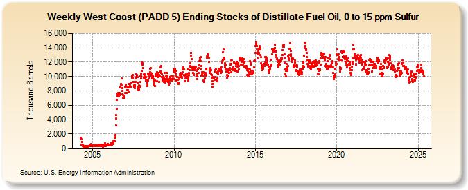 Weekly West Coast (PADD 5) Ending Stocks of Distillate Fuel Oil, 0 to 15 ppm Sulfur (Thousand Barrels)