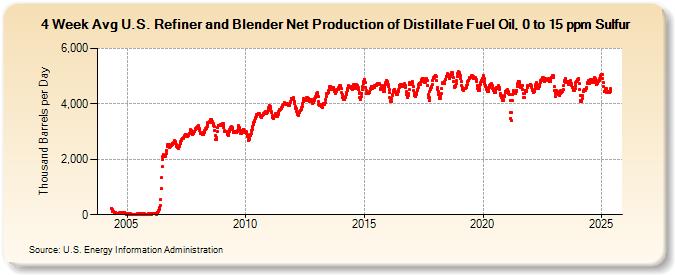 4-Week Avg U.S. Refiner and Blender Net Production of Distillate Fuel Oil, 0 to 15 ppm Sulfur (Thousand Barrels per Day)