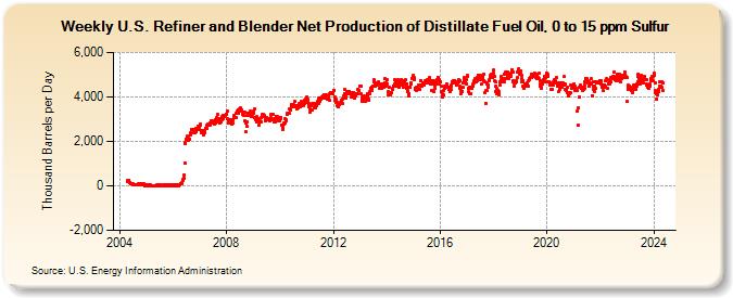 Weekly U.S. Refiner and Blender Net Production of Distillate Fuel Oil, 0 to 15 ppm Sulfur (Thousand Barrels per Day)